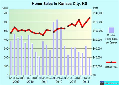 average rent in kansas city ks|Average Rent in Kansas City, KS and Rent Price Trends.